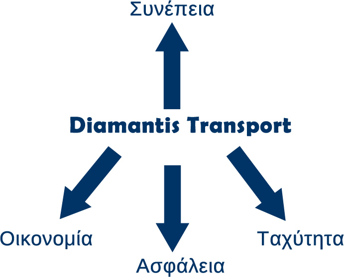 Diamantis Transport: Βασική Αντίληψη