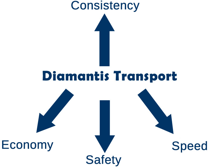 Diamantis Transport: Βασική Αντίληψη